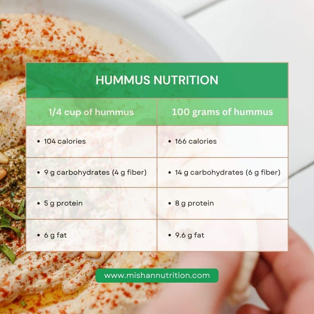visual of hummus nutrition facts featuring a table showing calories, protein, carbohydrates, and fat in 1/4 cup versus 100 g of hummus